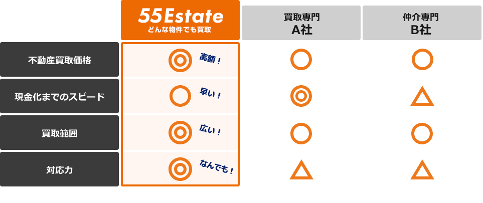 他の買い取り業者との比較